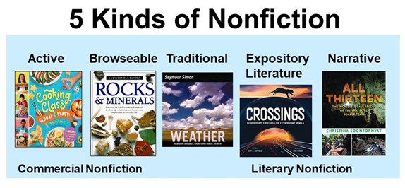 5 Kinds of Nonfiction Shows a spectrum from Commercial Nonfiction to Literary Nonfiction. Individual kinds are: Active, Browseable, Traditional, Expository Literature, and Narrative.