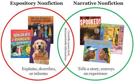 Venn diagram with circles showing Expository Nonfiction and Narrative Nonfiction. Expository Nonfiction Explains, describes, or informs. Both have carefully researched, documented information. Narrative Nonfiction tells a story, conveys an experience.