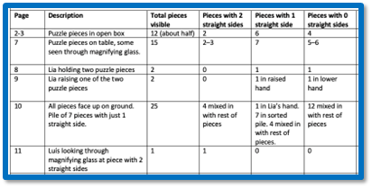 Graph with columns for page number, description, total pieces visible, pieces with 2 straight sides, pieces with 1 straight side, and pieces wiht 0 straight sides.