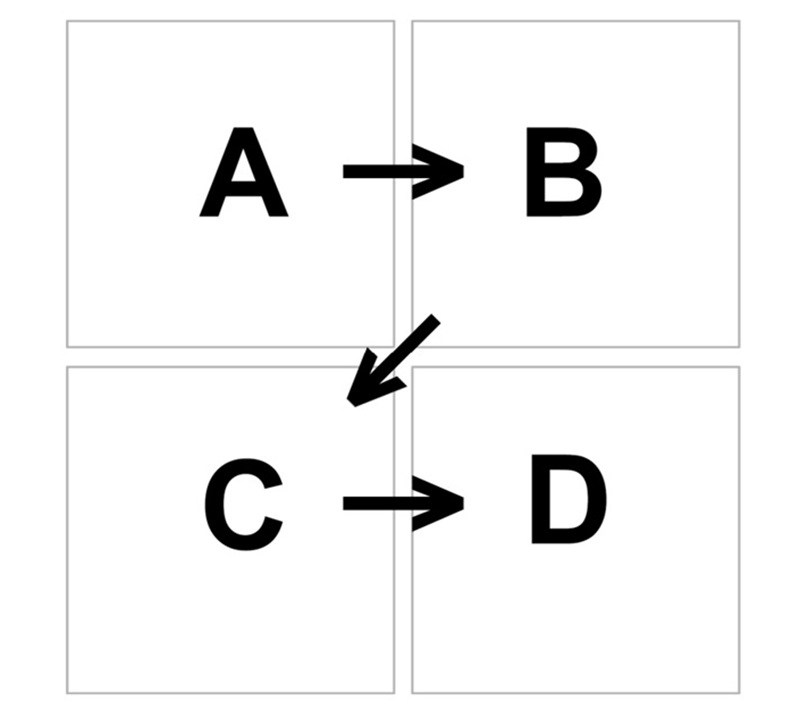 A grid of four squares showing the movement of the eye with arrows from the top left "A," to the top right "B," down to the bottom left "C," and finally to the bottom right for "D."